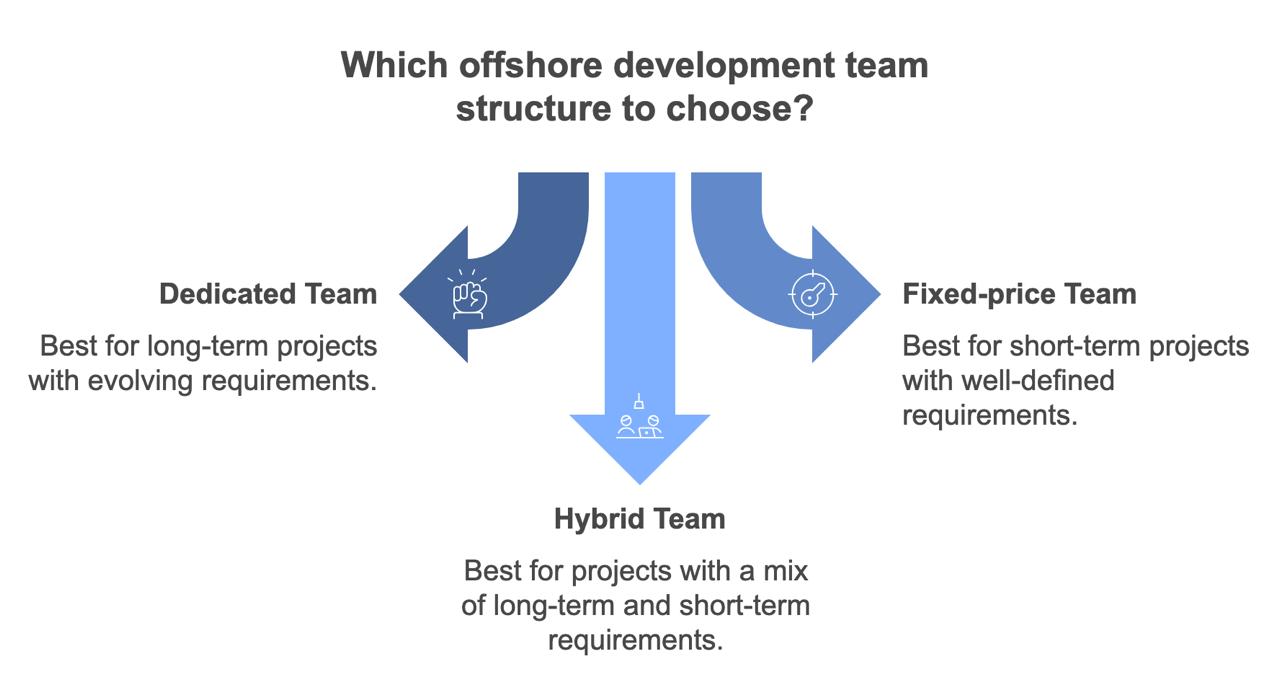 Offshore Development Team