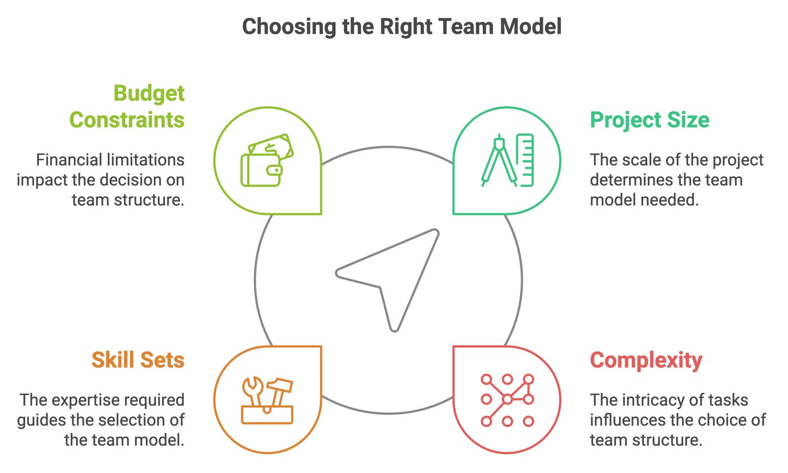 offshore team structure