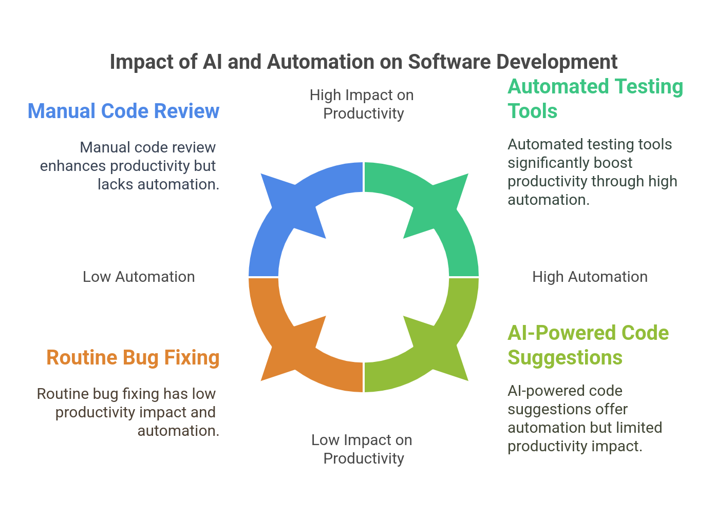  Rise of Artificial Intelligence and Automation in Development