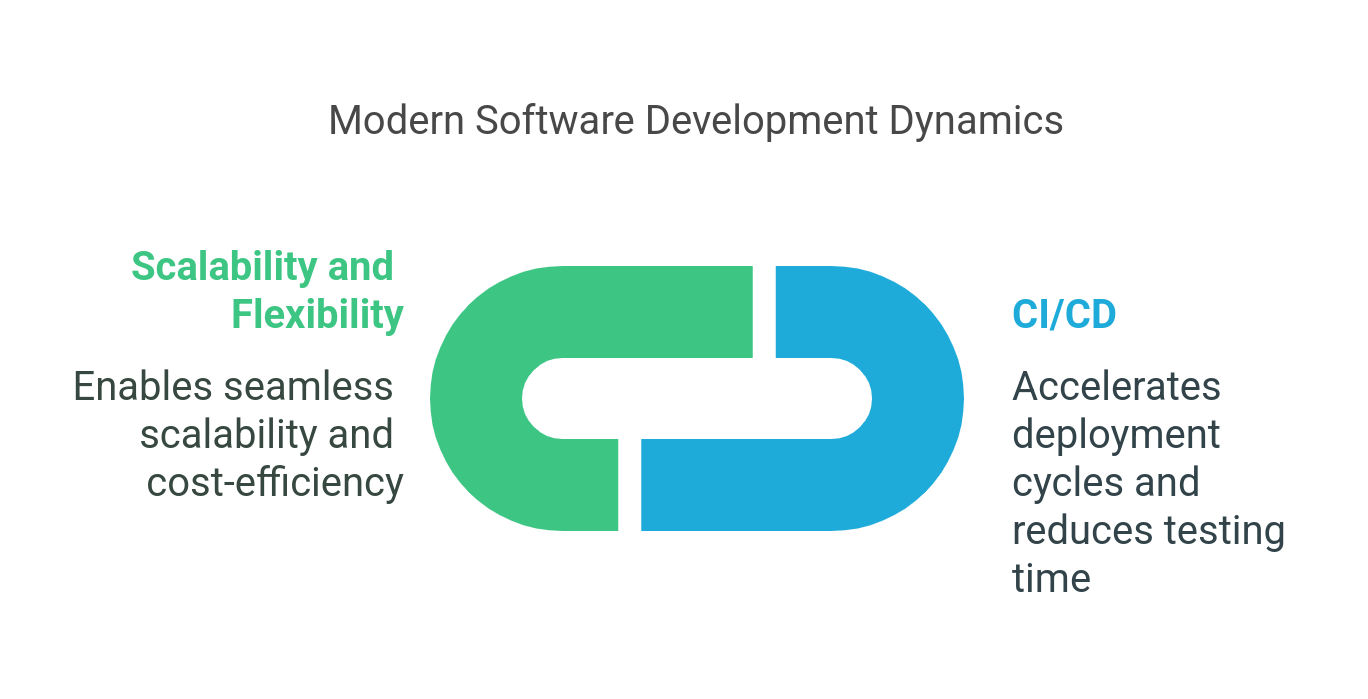 Cloud-Native Development and DevOps Integration