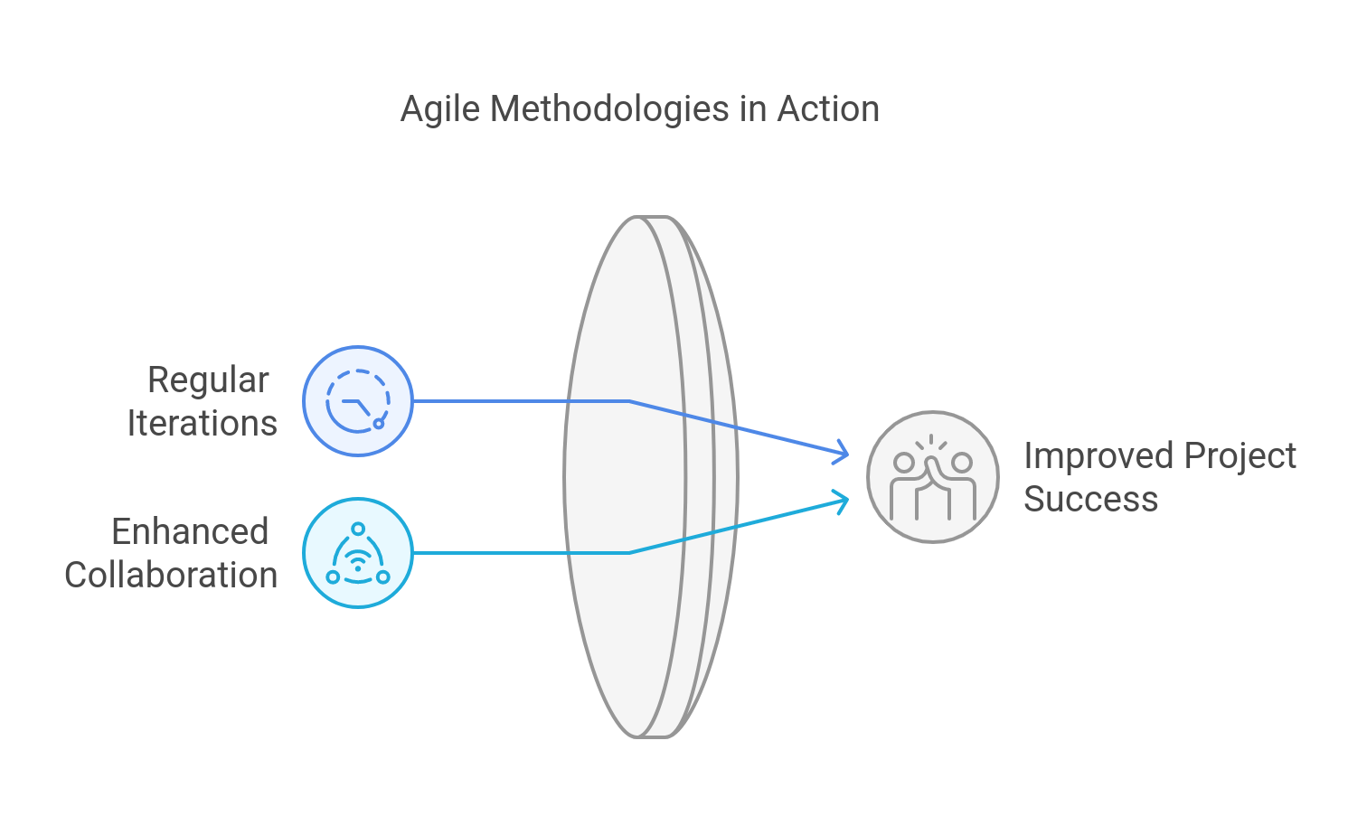  Implement Agile Methodologies
