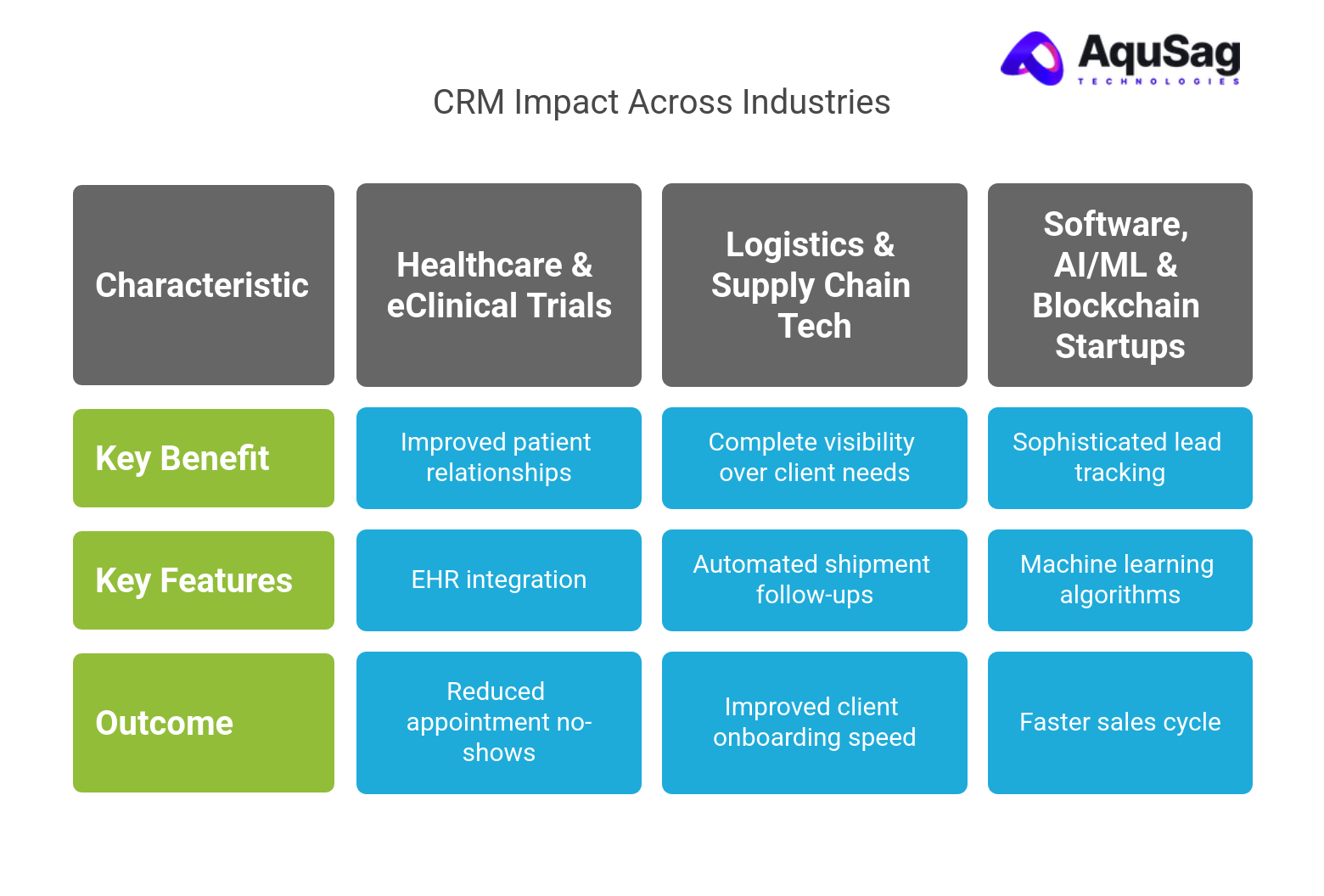 CRM as a Catalyst for Growth in Tech-Focused Industries