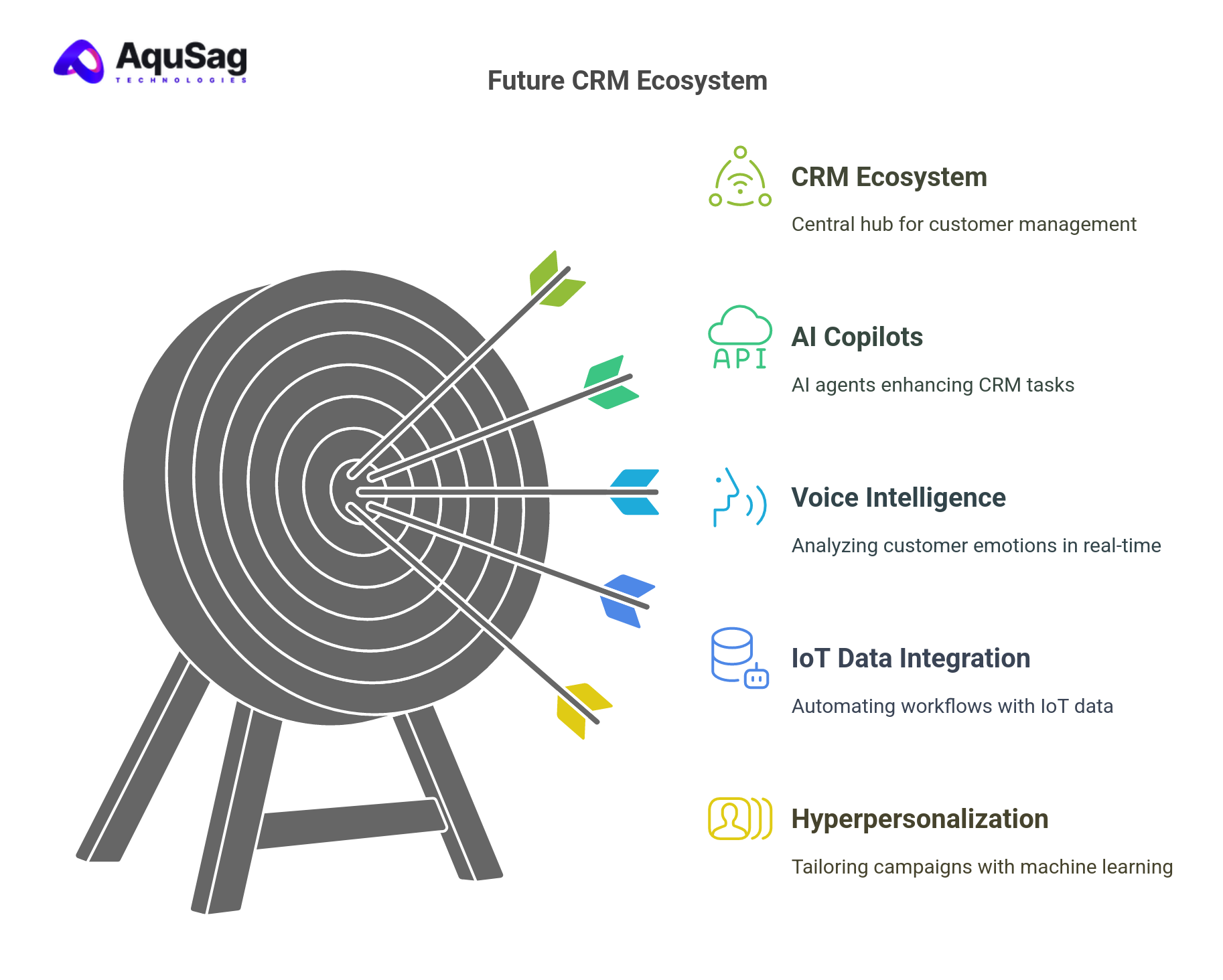 Integrating CRM with AI, Analytics & IoT: What’s Next?