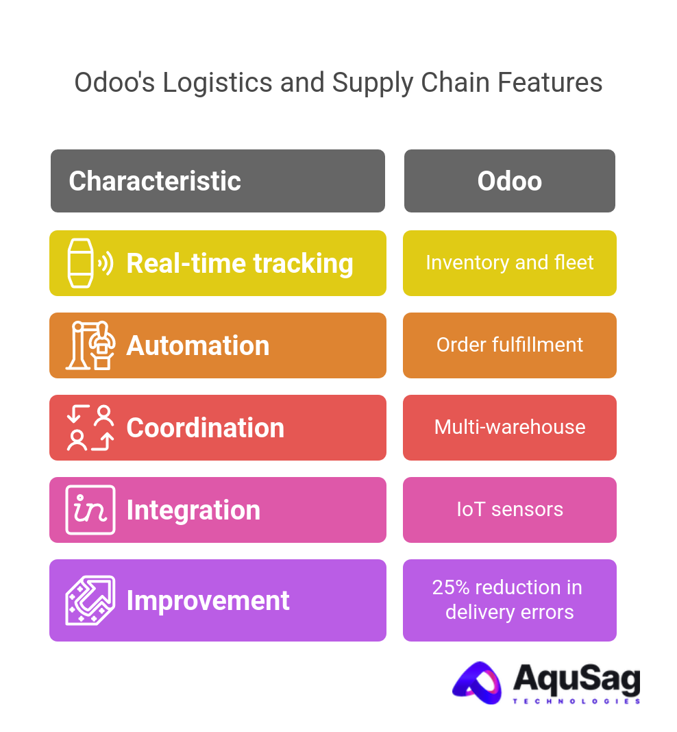 Logistics and Supply Chain: Intelligent Orchestration with Odoo