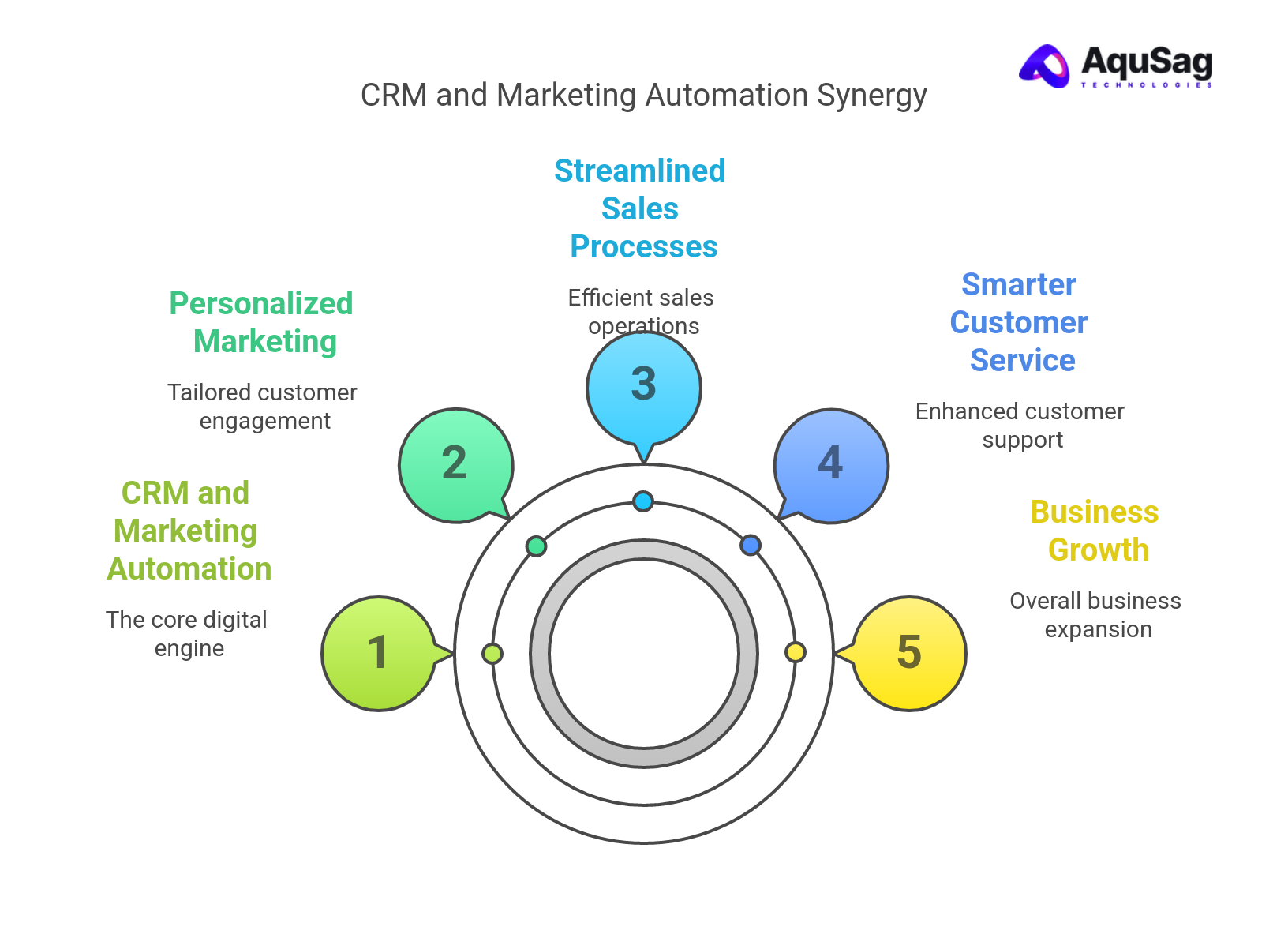 Why CRM and Marketing Automation Are No Longer Optional