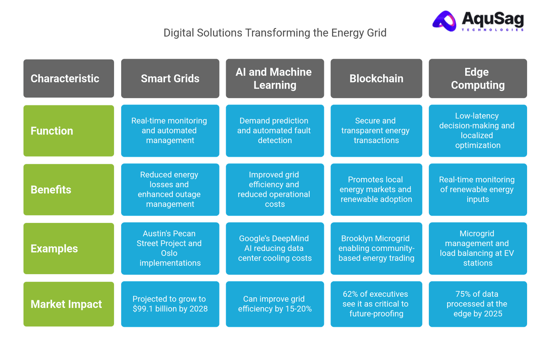 Digital Solutions Transforming the Energy Grid