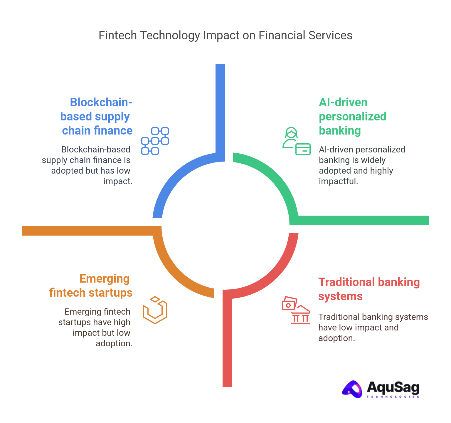 The Rise of Fintech: How AI and Blockchain are Shaping Financial Services