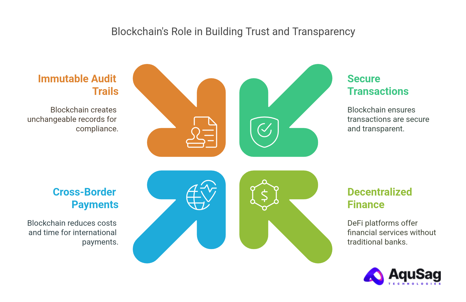 Blockchain: Building the Backbone of Trust