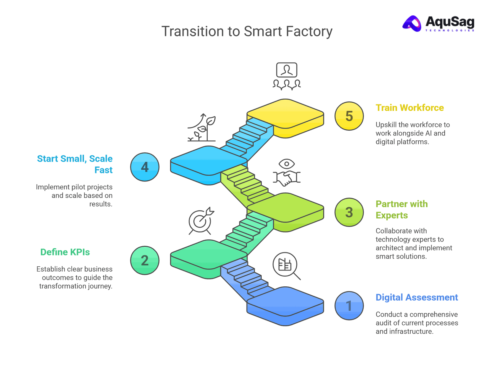 Implementation Roadmap: From Legacy to Smart