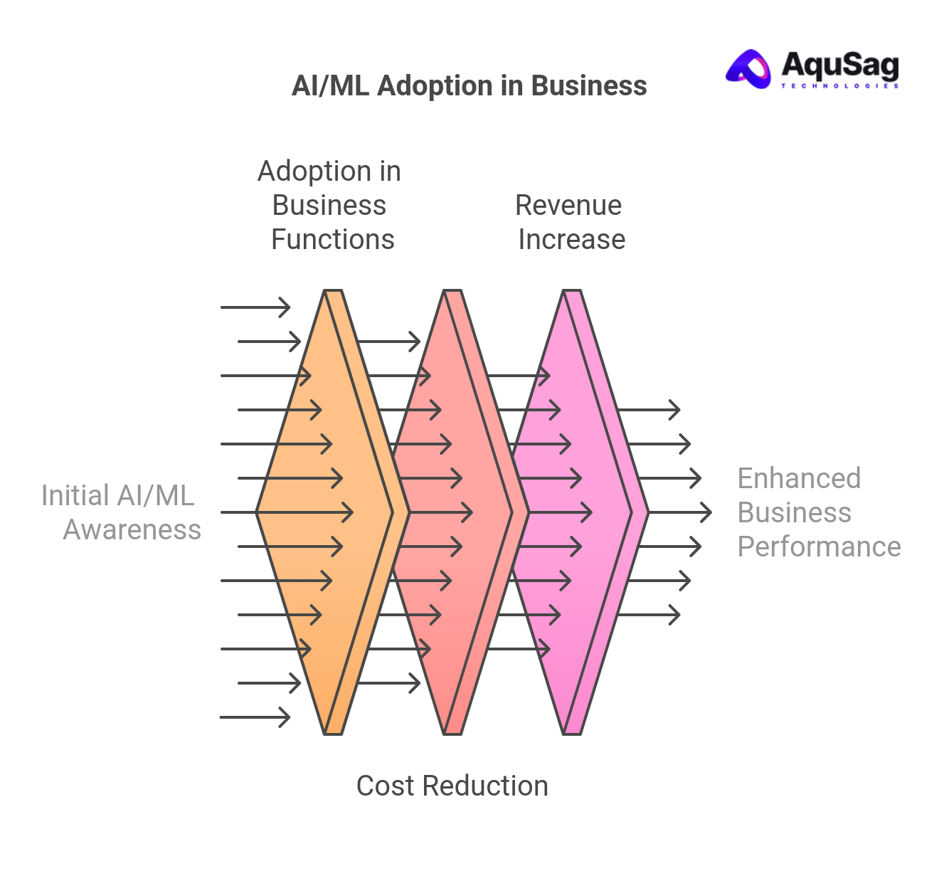 How AI and ML are Revolutionizing Business Processes: A Deep Dive