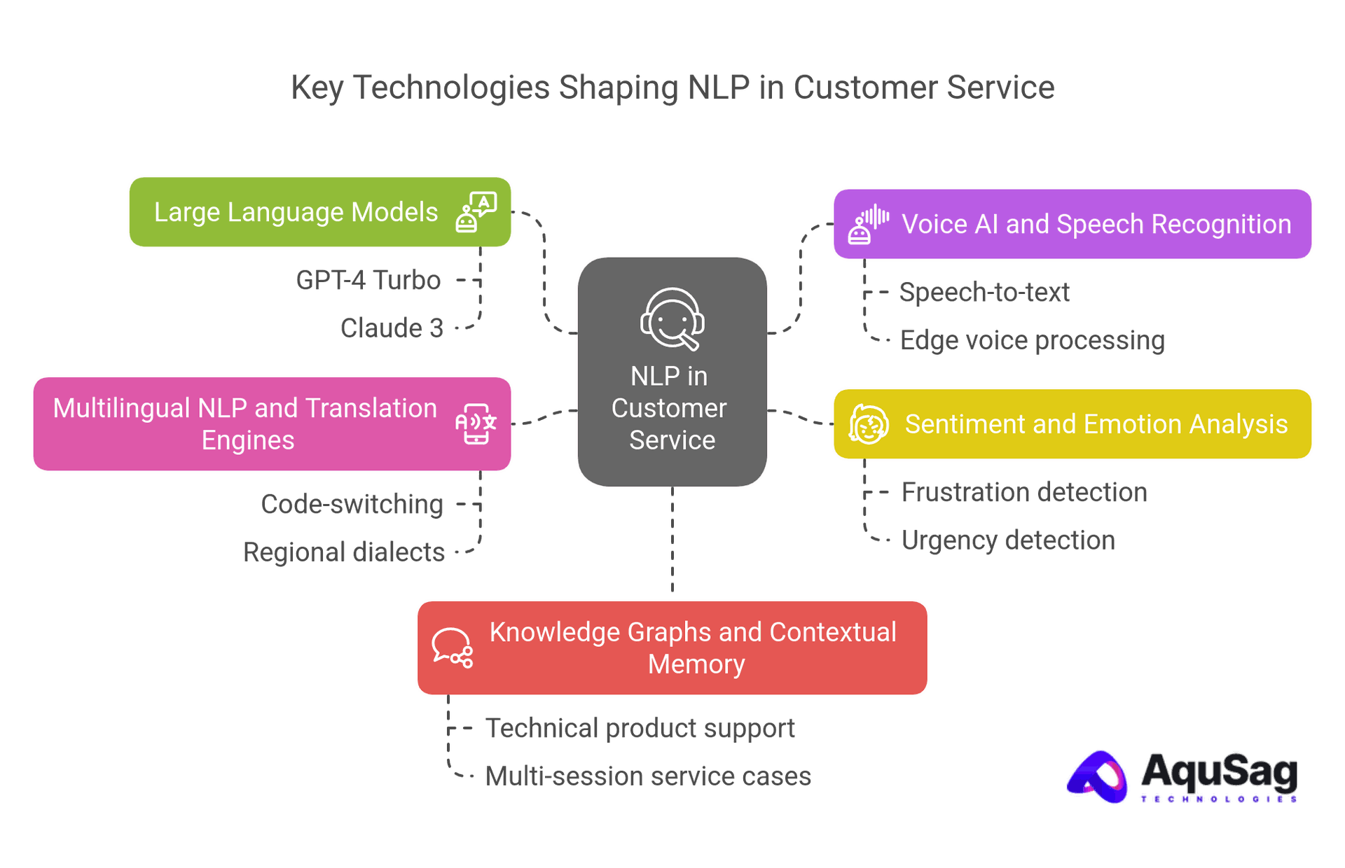 Key Technologies Powering the Future of NLP in Customer Service