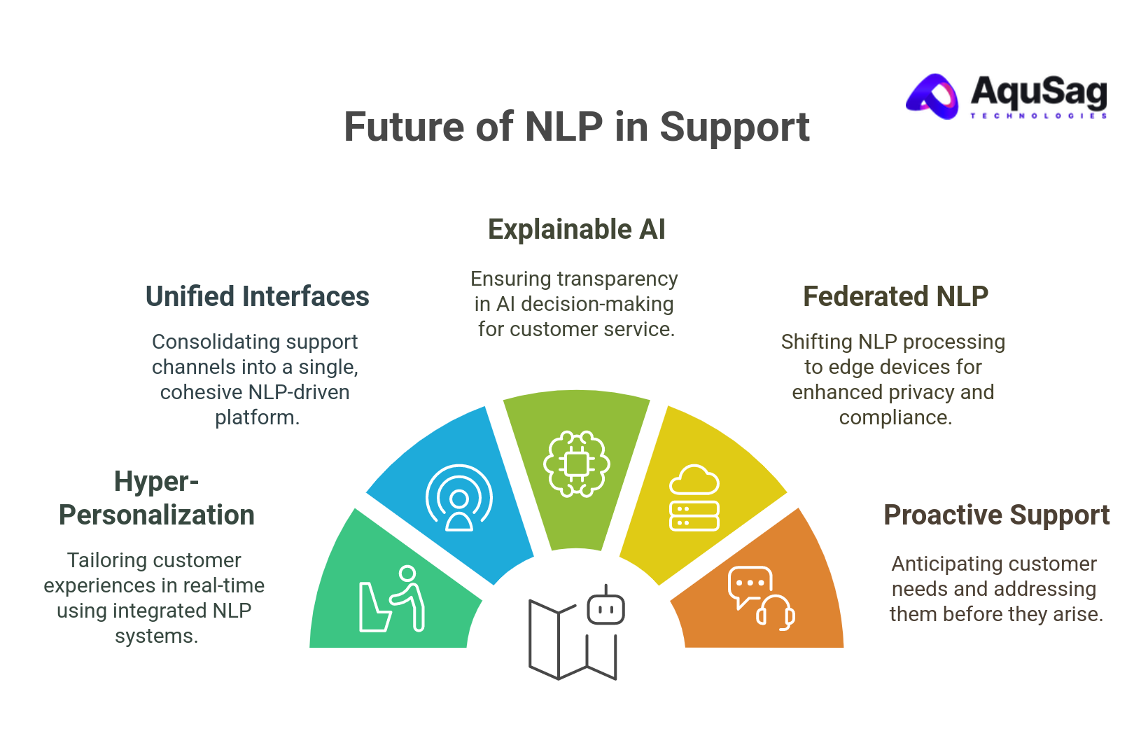 Emerging Trends Shaping the Future of NLP in Support
