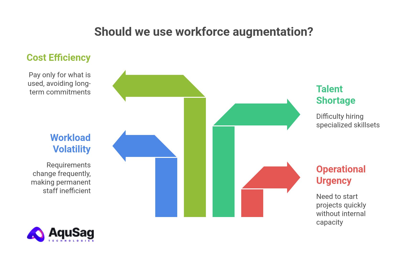 How do AI companies decide when to use workforce augmentation?