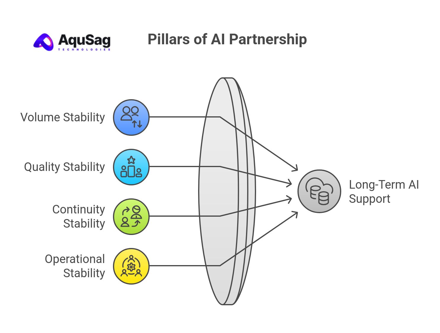 How should companies judge whether a partner can support long-term AI programs?