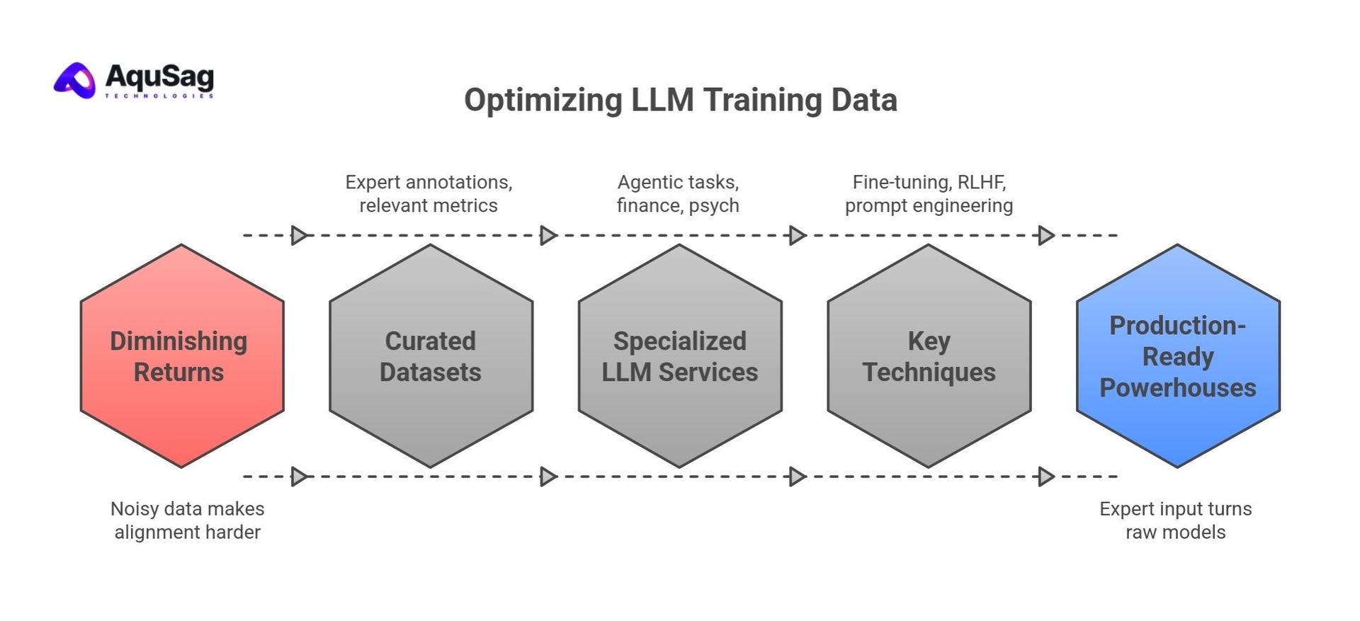 Optimizing LLM Training Data