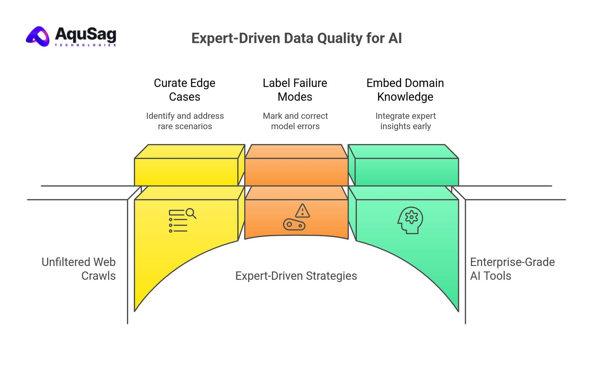 Expert-Driven Data Quality for AI