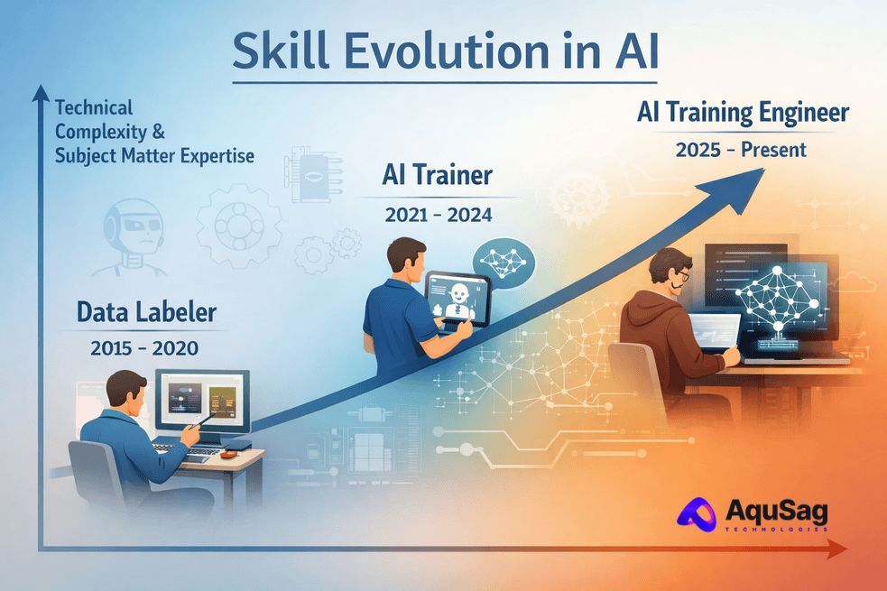 AI Training Engineer, specialized data annotation, RLHF engineering, frontier model training, human-in-the-loop engineering, AI data strategy