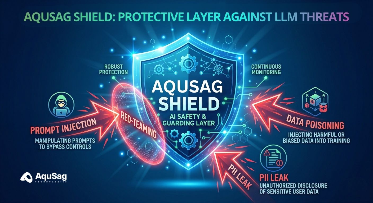 LLM Red-Teaming, AI Security 2026, Adversarial Attacks on AI, AI Governance, Generative AI Risk Management, LLM Vulnerability Assessment, AquSag Technologies