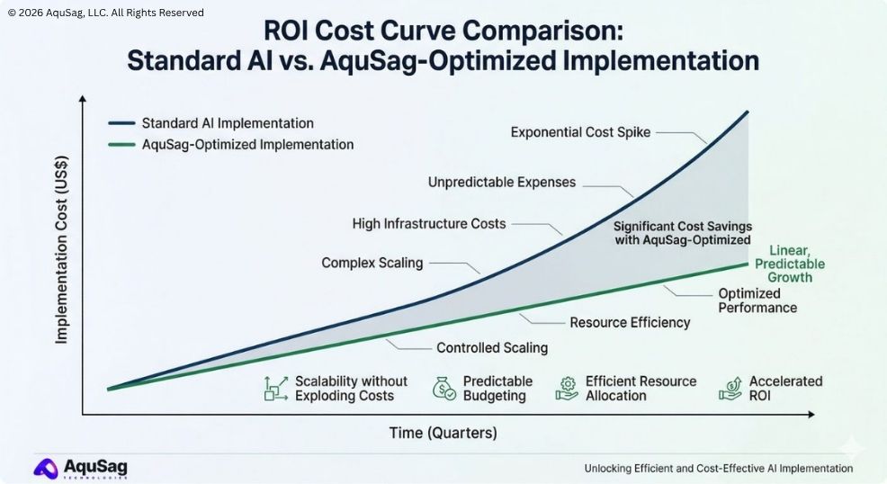 AI Cost Optimization and Efficiency Solutions LLM inference costs, optimizing AI spend, GPU orchestration, AI ROI, cost-efficient AI scaling, AquSag Technologies