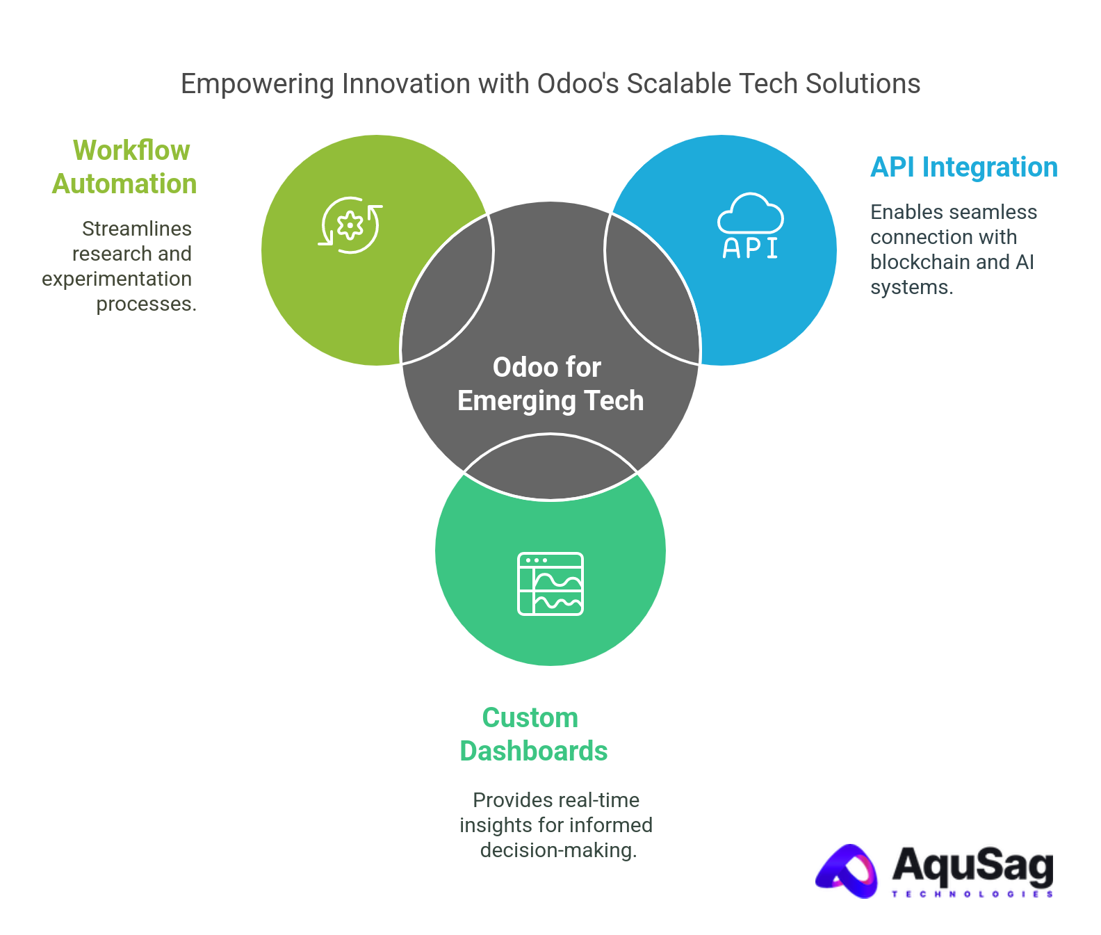 Blockchain, AI, and Emerging Tech: Odoo as a Scalable Backbone