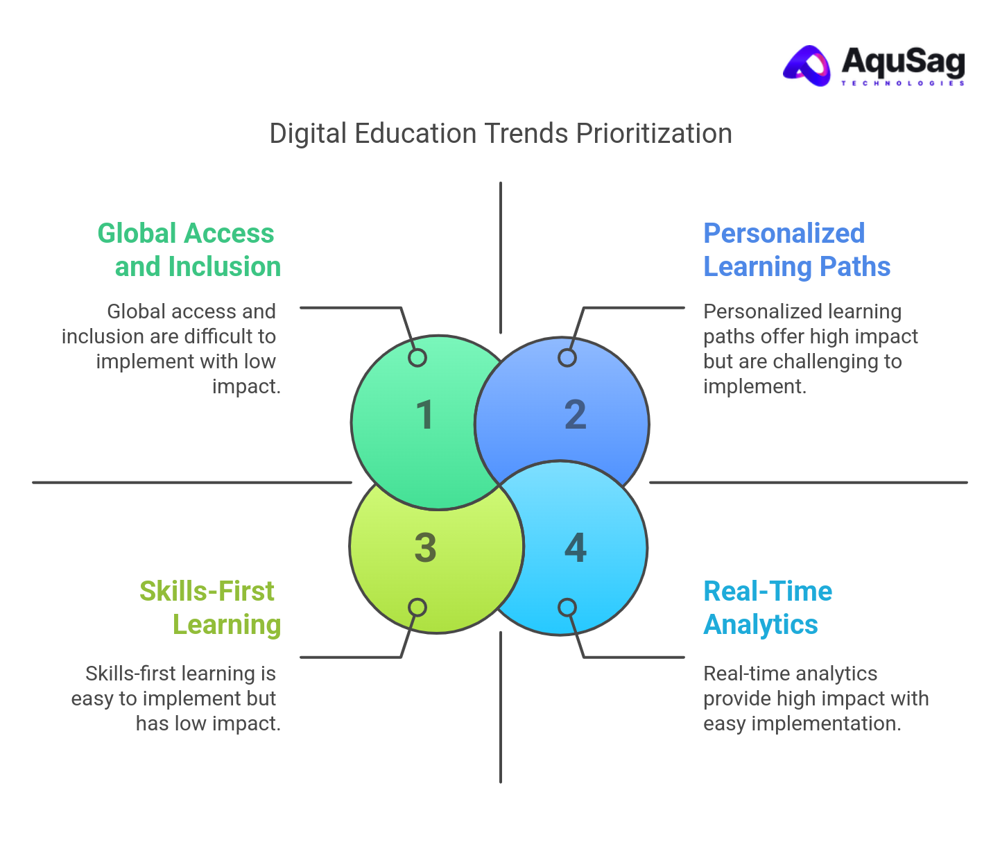 Future Trends in Digital Education
