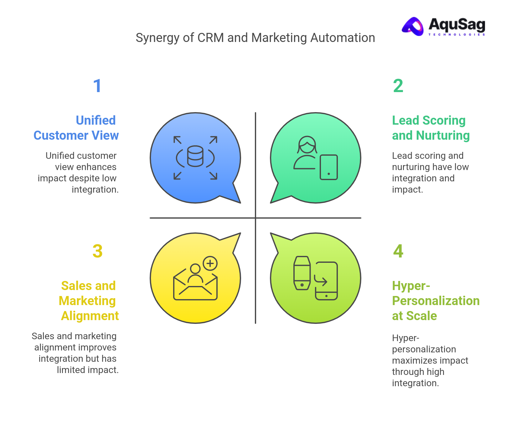 How CRM and Marketing Automation Work Together