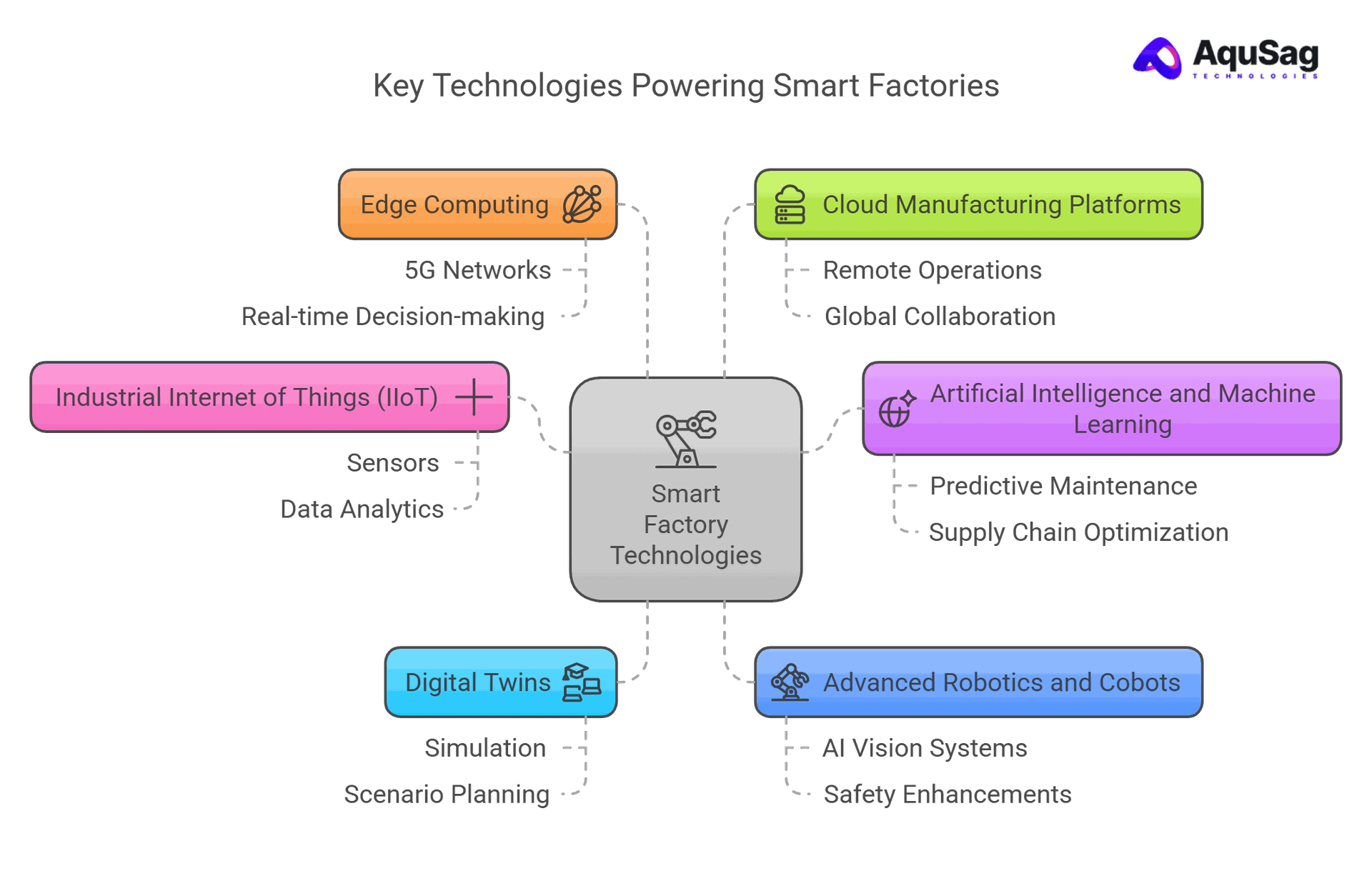 Key Technologies Powering Smart Factories