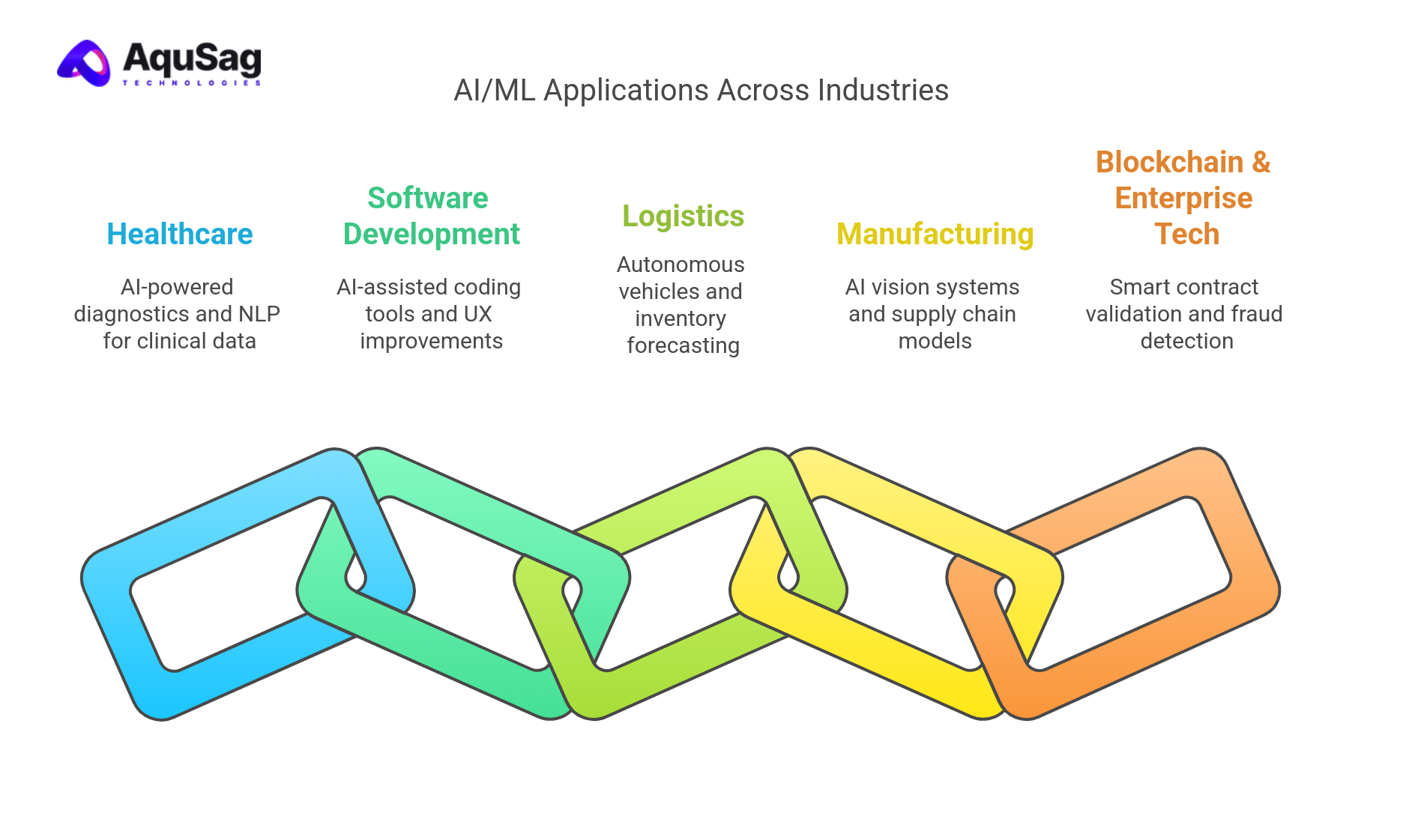 Industry-Specific Use Cases of AI/ML in Action