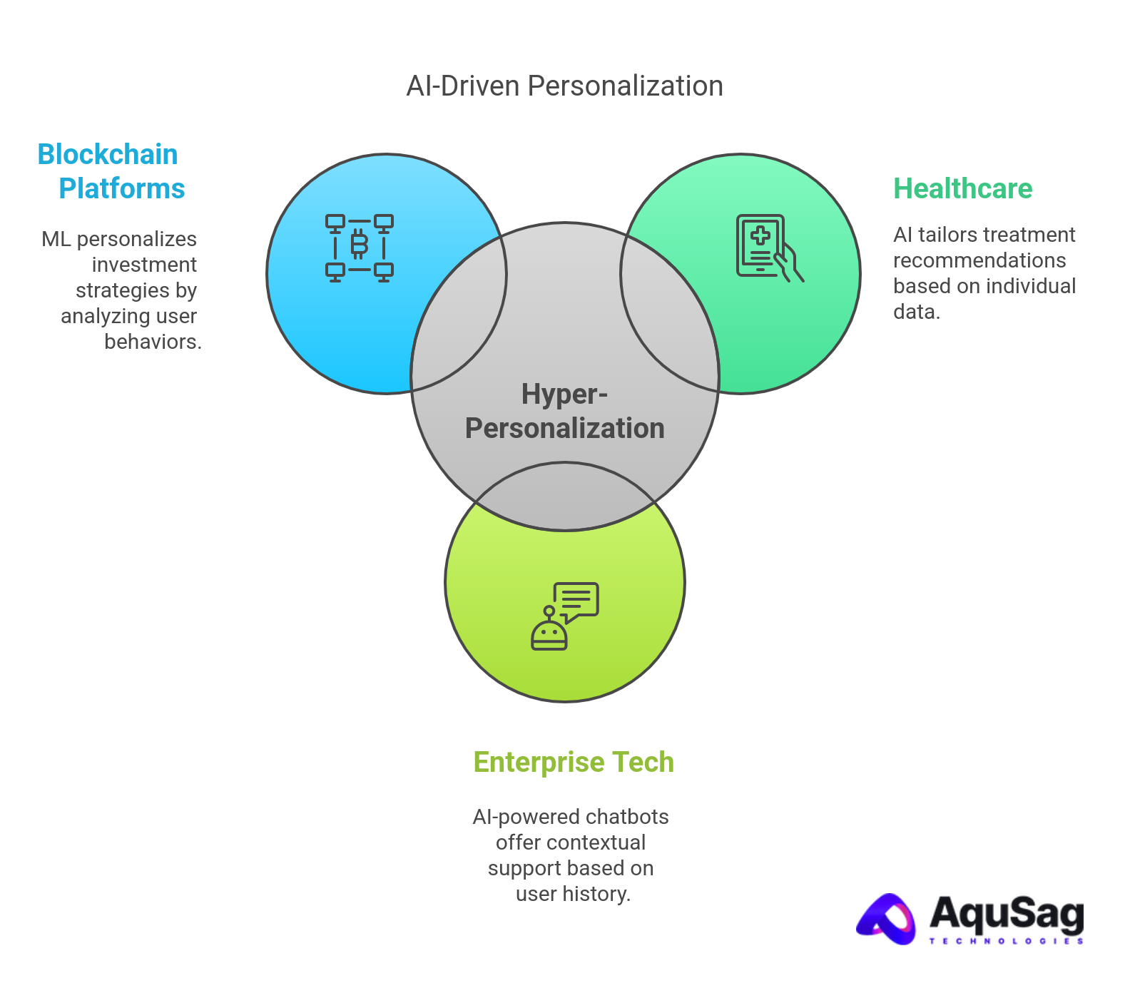 Hyper-Personalization: AI-Powered Customer Experience