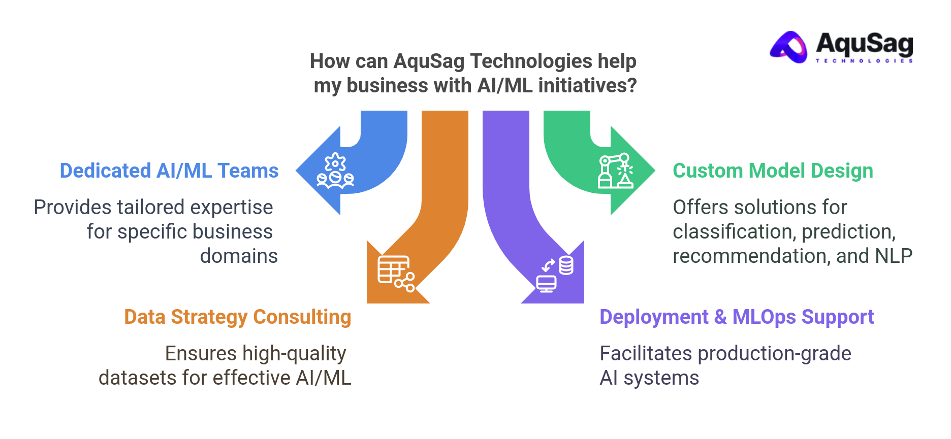 Building Future-Ready AI Systems with AquSag