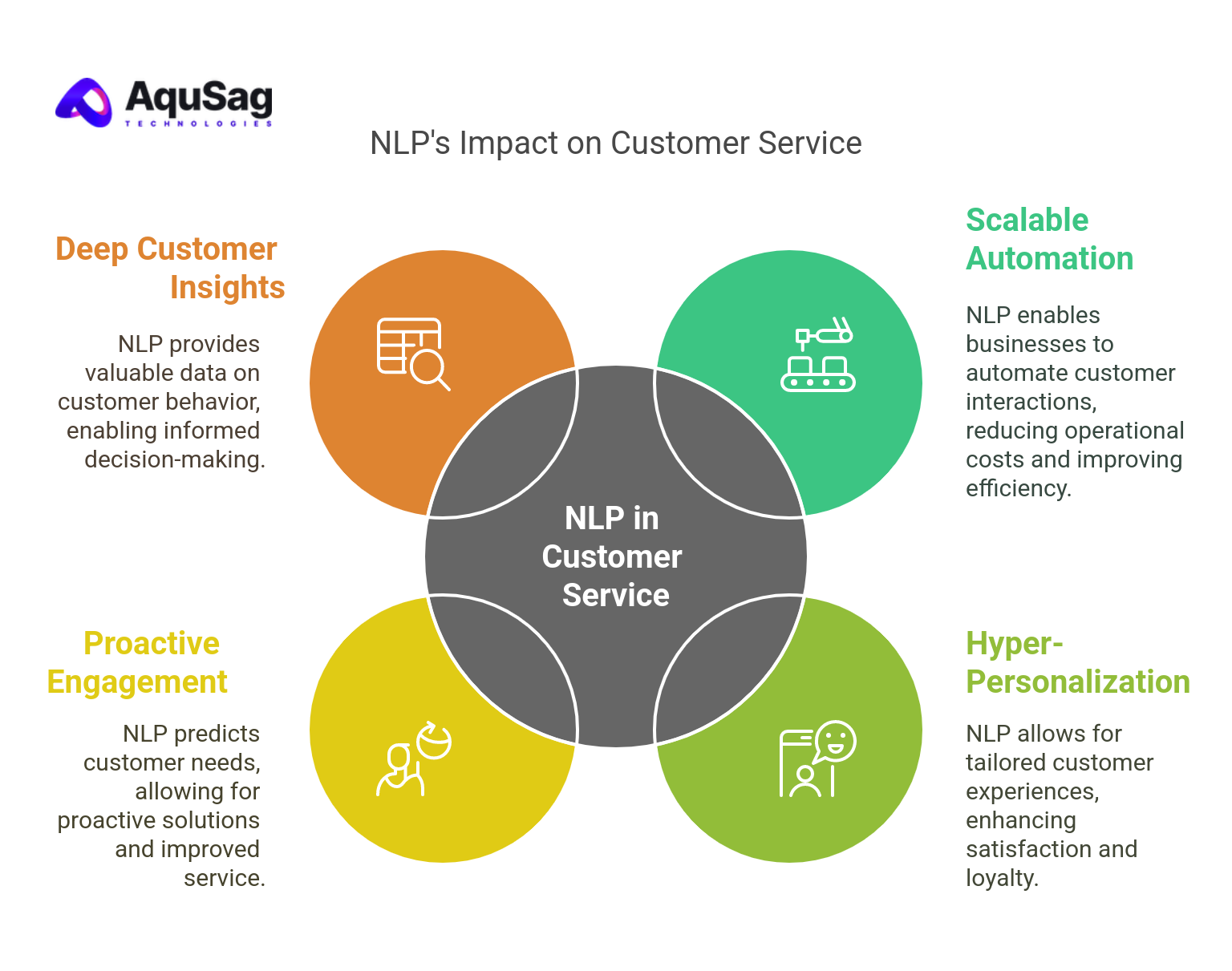 The Future of Natural Language Processing (NLP) in Customer Service