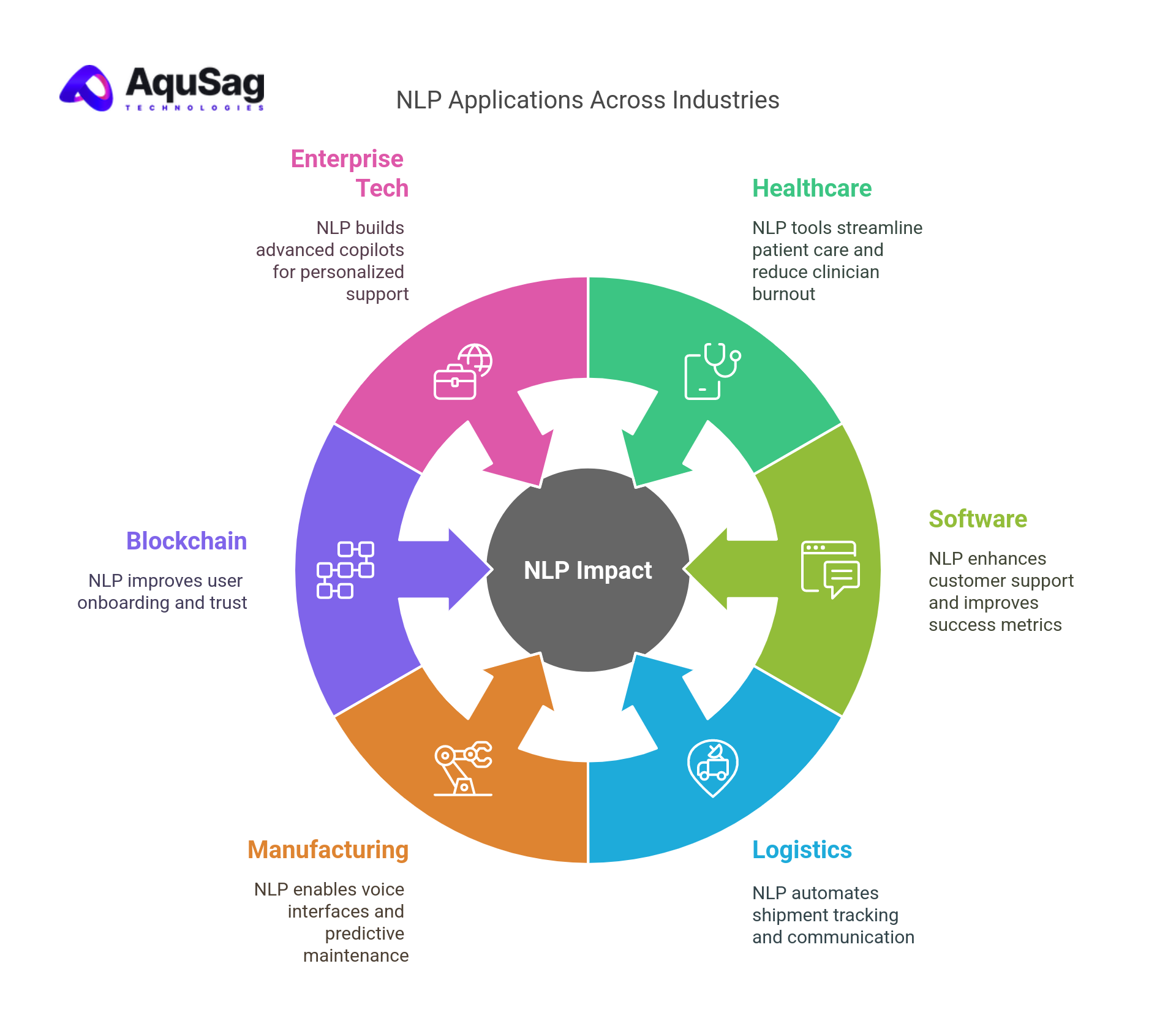 Industry-Specific Use Cases: Where NLP is Driving the Most Value