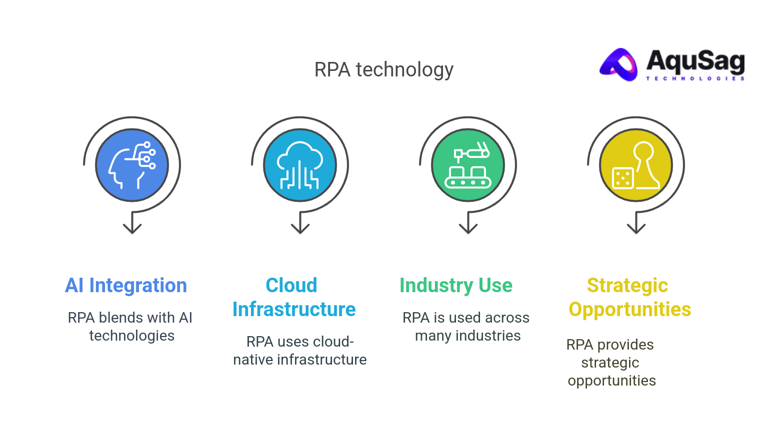 The Future of Robotic Process Automation (RPA) in 2024: Trends and Innovations