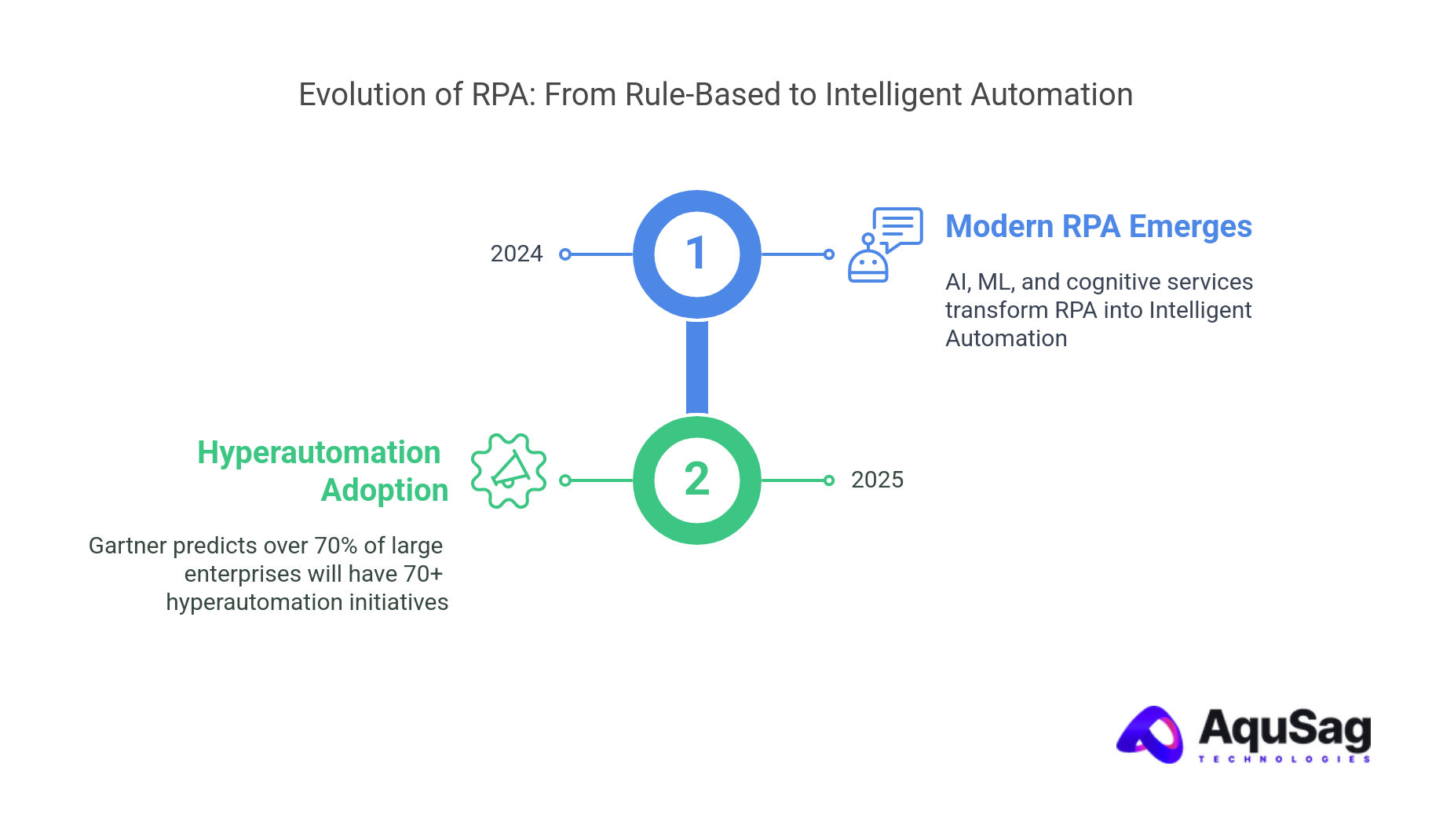 The Evolution of RPA: From Rule-Based Scripts to Intelligent Automation