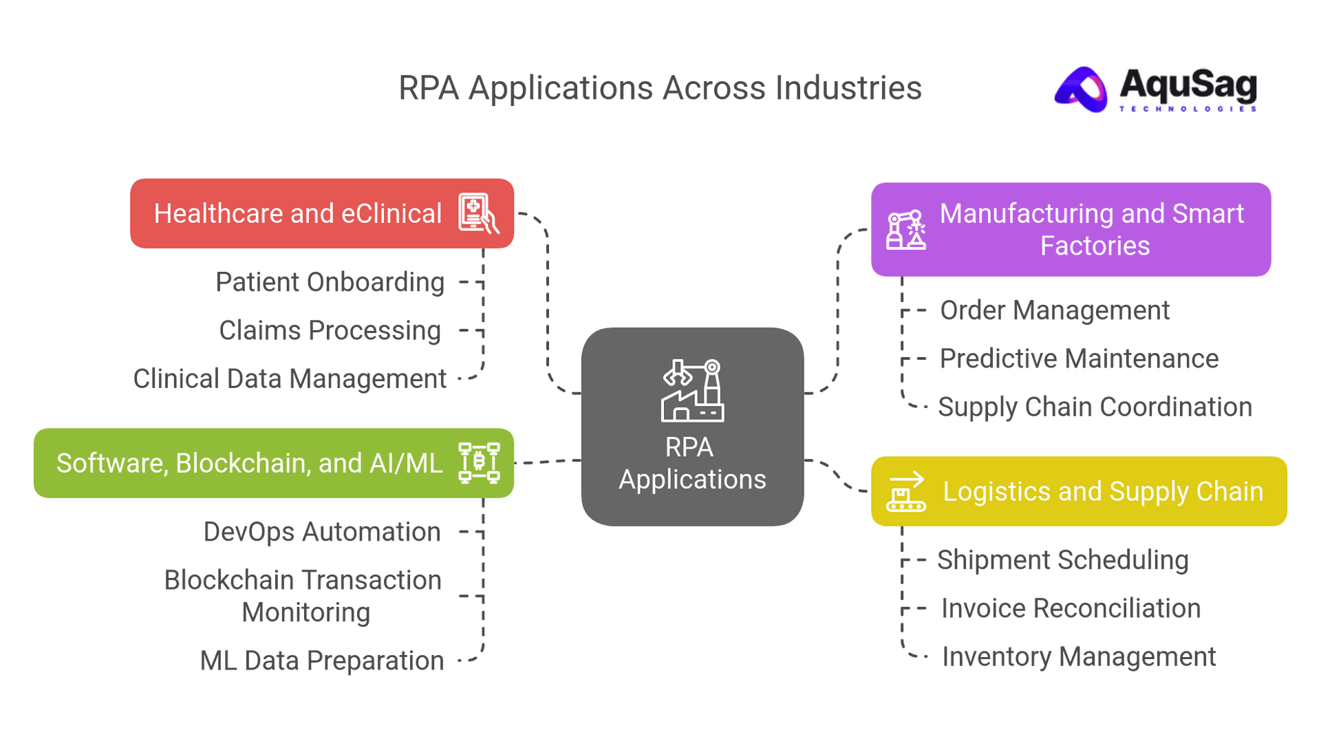Industry Use Cases: RPA in Action