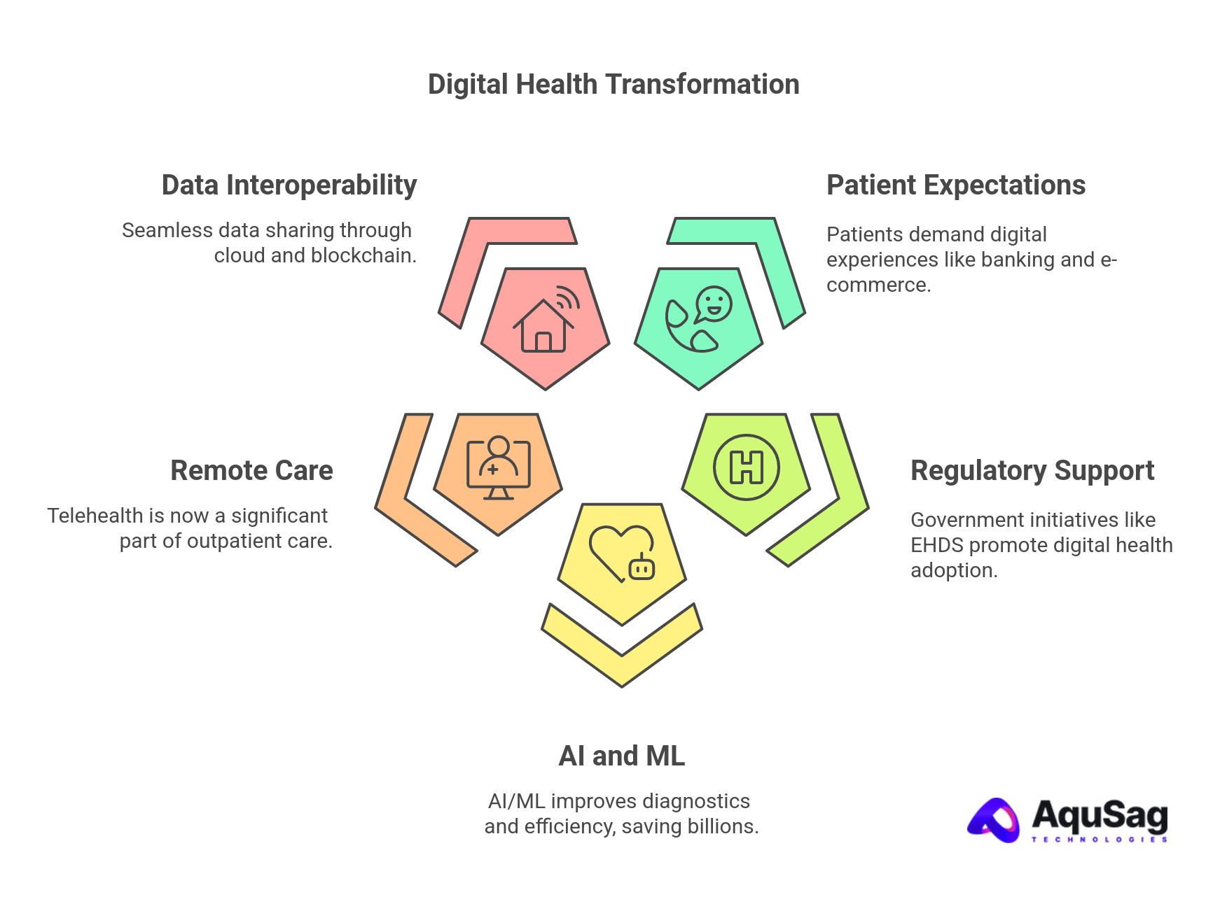 Key Drivers Accelerating the Shift to Digital Health