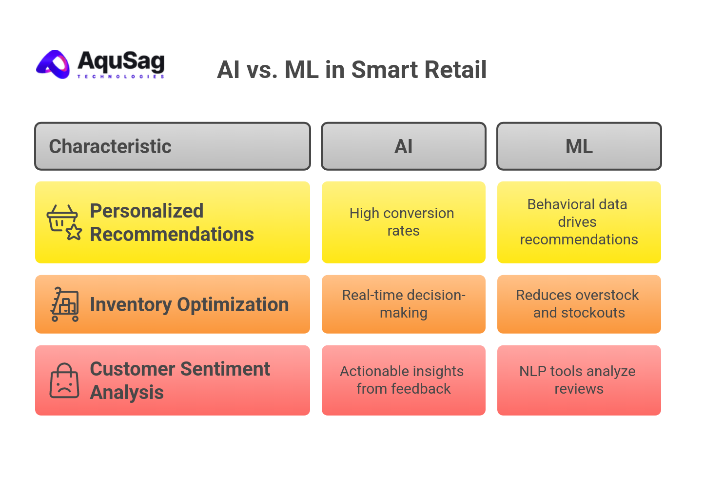 AI and ML: The Intelligence Behind Smart Retail