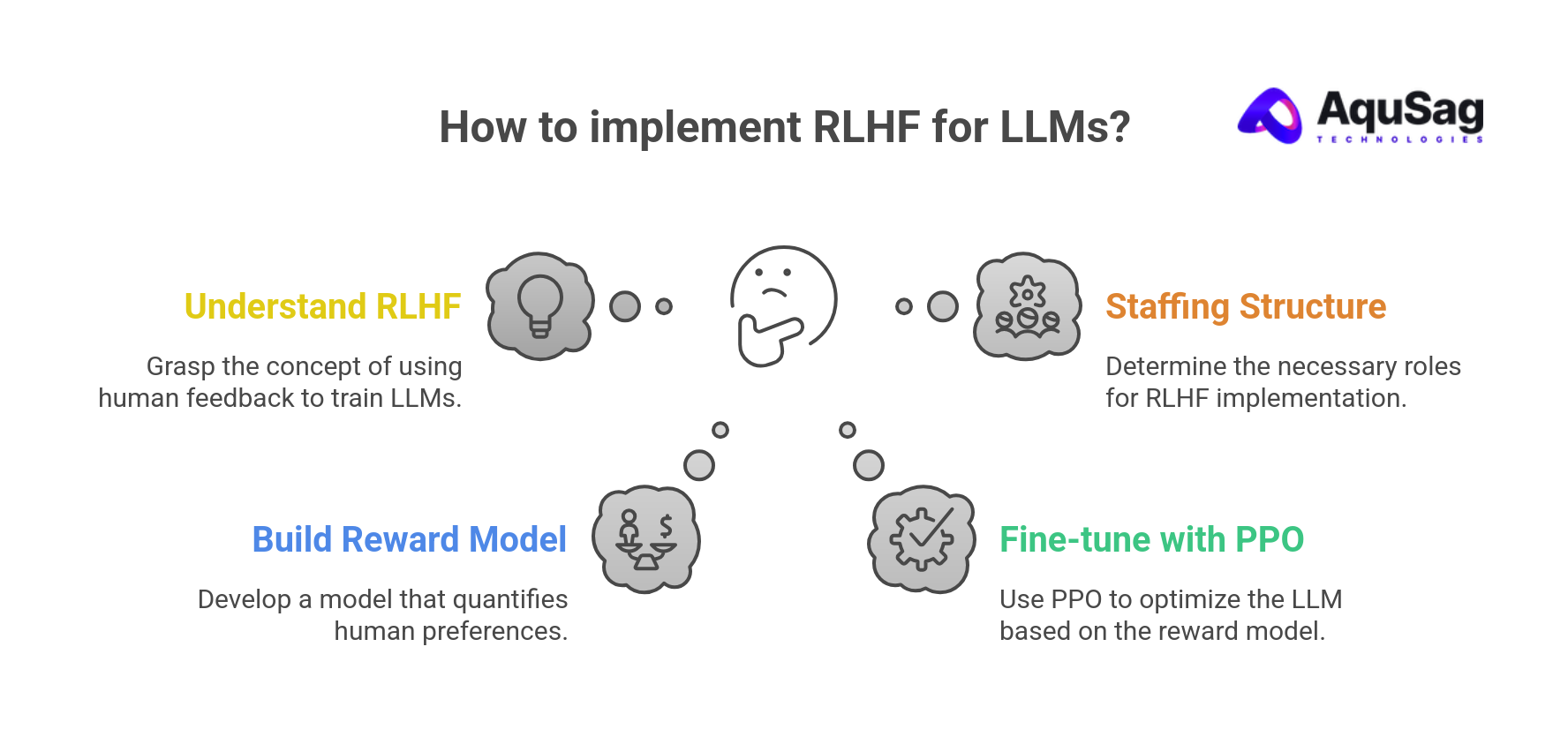 The Complete Guide to RLHF for Modern LLMs (Workflows, Staffing, and Best Practices)