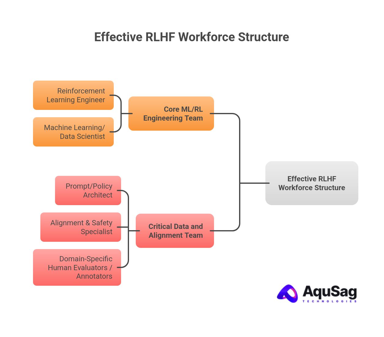 Effective RLHF Workforce Structured