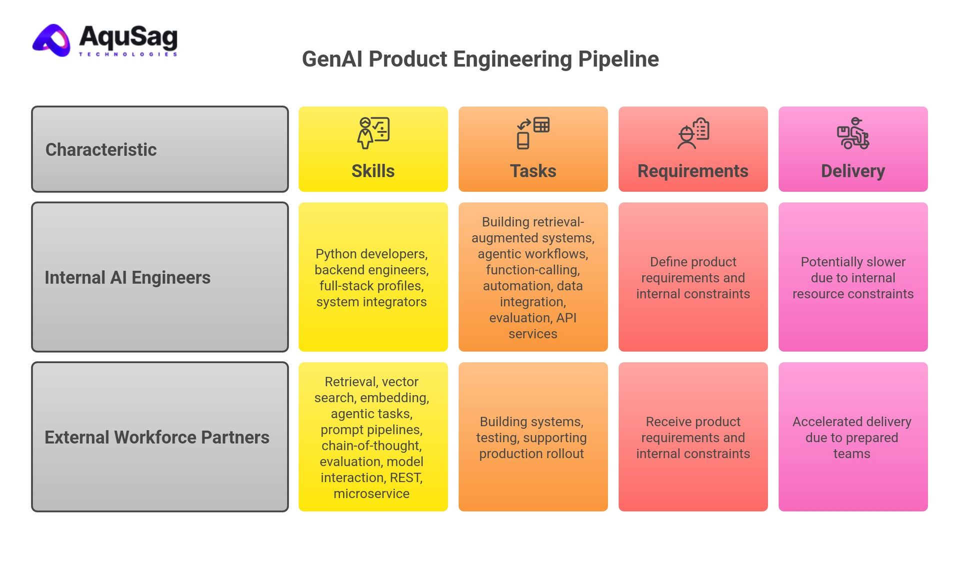 How do enterprises build GenAI product engineering pipelines without internal AI engineers? How do enterprises build GenAI product engineering pipelines without internal AI engineers?