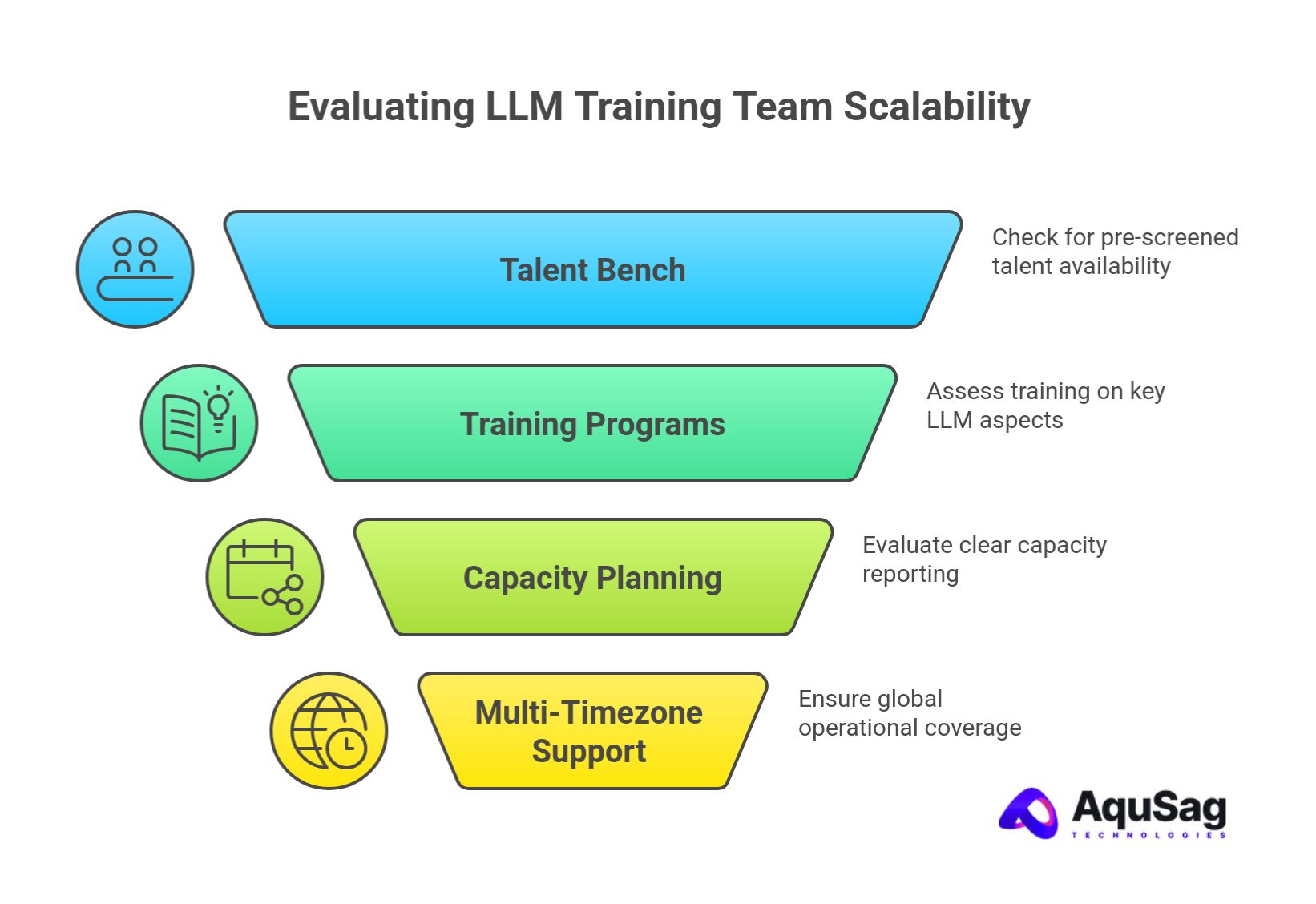 How can companies evaluate the partner’s ability to scale LLM training teams?