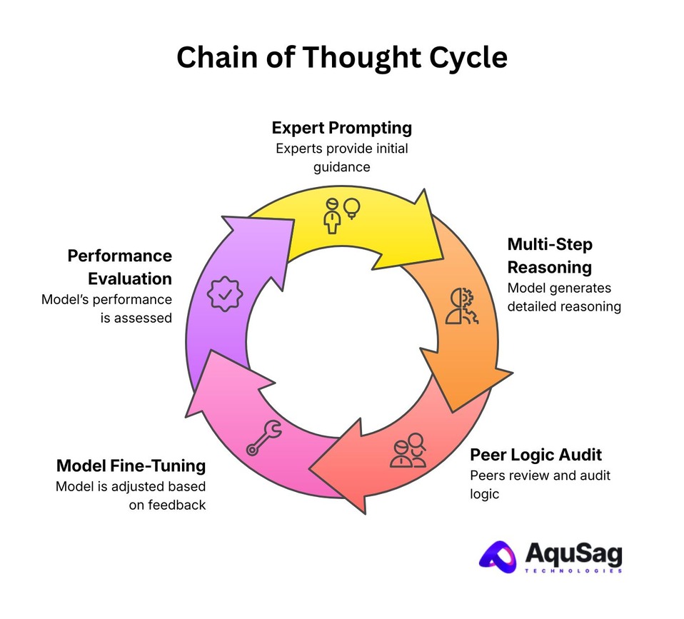 Dynamic Reasoning Pods: Scaling Expert Chain-of-Thought Training for AI Accuracy Chain of Thought reasoning, CoT for LLMs, AI logic training, expert-led AI reasoning, high-fidelity CoT datasets, reasoning model fine-tuning