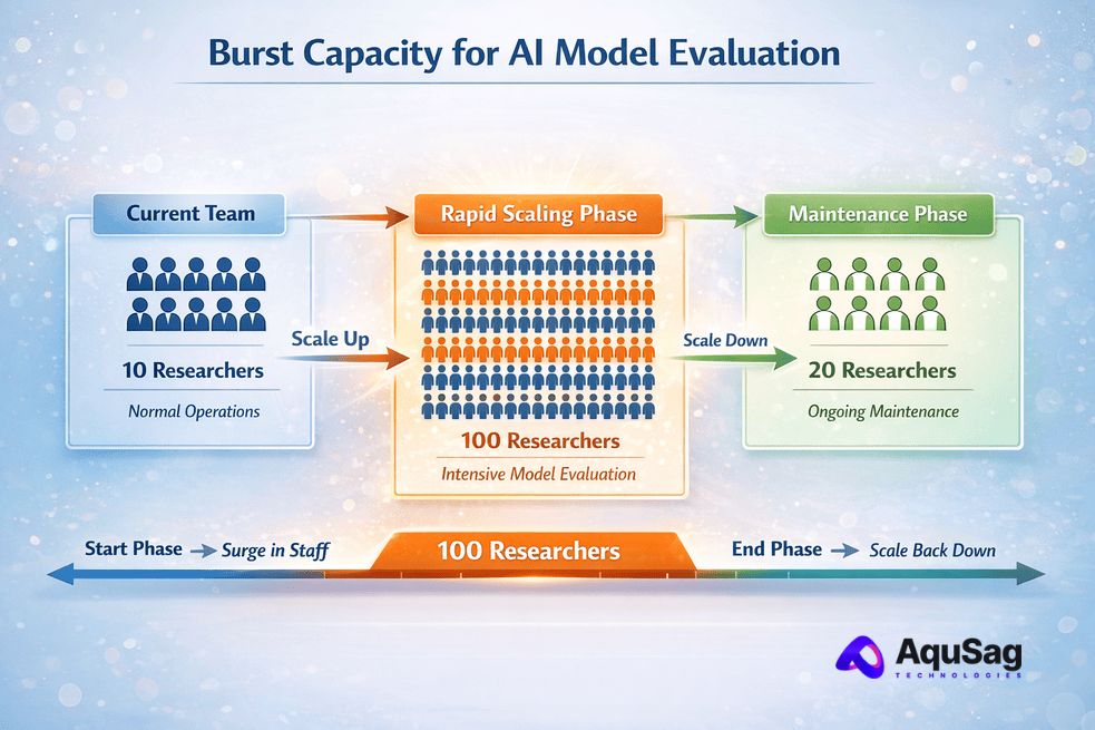 Solve AI Scalability Challenges with Elastic Research Teams AI talent acquisition, rapid engineering deployment, scale AI teams fast, technical staffing for LLMs, AI researcher recruitment, on-demand AI pods