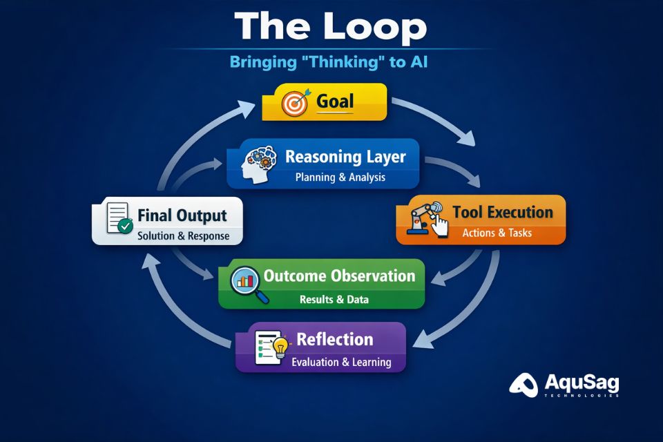 Agentic AI Workflow: Reasoning, Tool Use, Memory & Self-Correction Agentic AI workflows, autonomous AI agents, Multi-agent systems, Enterprise AI implementation, AI automation 2026, Technical Infrastructure Partner
