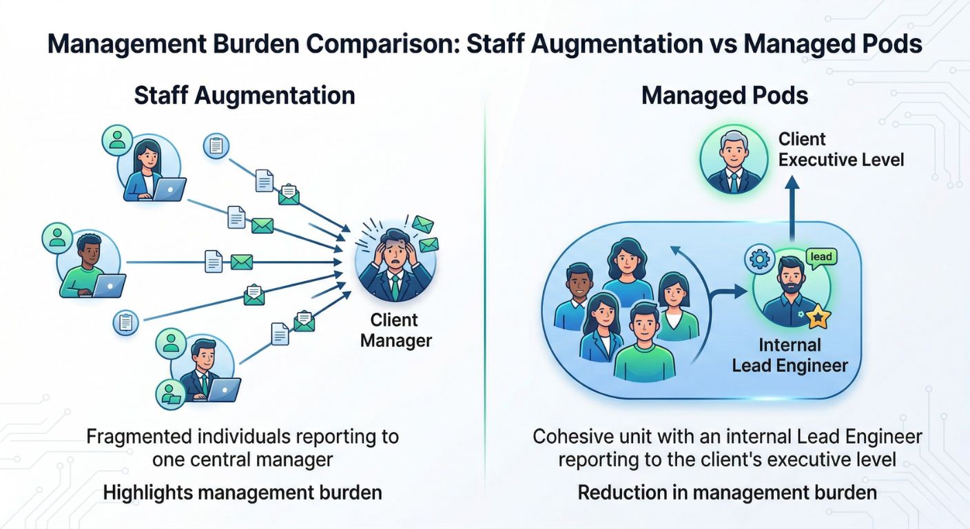 Dedicated Engineering Pod Team Structure and Workflow Managed Engineering Pods, Technical Staff Augmentation vs Managed Teams, Dedicated Engineering Teams, Engineering Infrastructure Partner, Stability as a Service, Software Development Outsourcing 2026