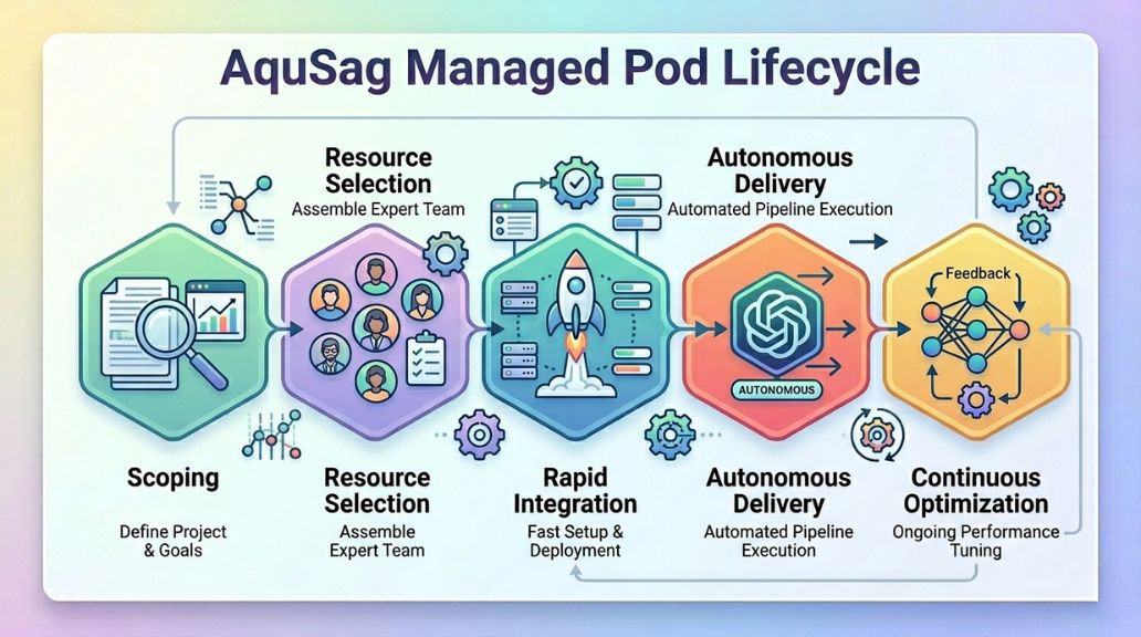 Custom Managed Engineering Pods for Fast Business Growth Managed Engineering Pods, Technical Staff Augmentation vs Managed Teams, Dedicated Engineering Teams, Engineering Infrastructure Partner, Stability as a Service, Software Development Outsourcing 2026