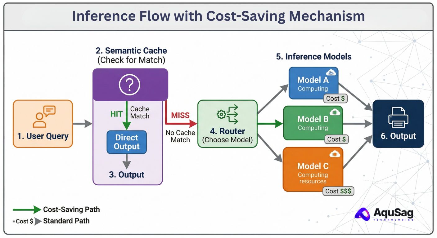 Semantic Caching in AI for Cost Optimization LLM inference costs, optimizing AI spend, GPU orchestration, AI ROI, cost-efficient AI scaling, AquSag Technologies