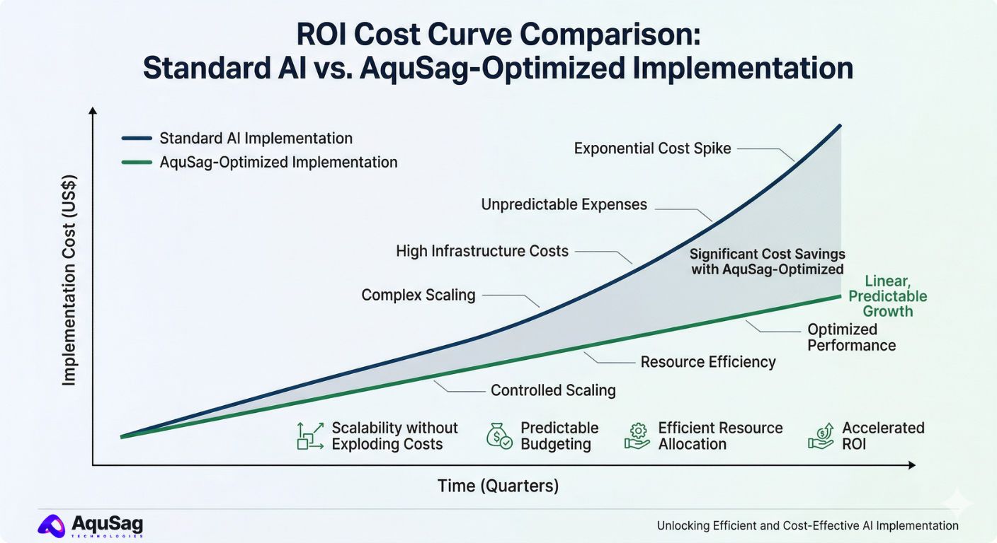 AI Cost Optimization and Efficiency Solutions LLM inference costs, optimizing AI spend, GPU orchestration, AI ROI, cost-efficient AI scaling, AquSag Technologies